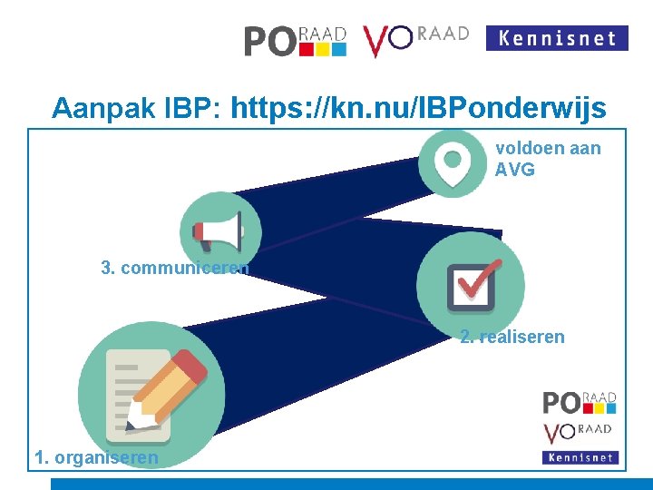 Aanpak IBP: https: //kn. nu/IBPonderwijs voldoen aan AVG 3. communiceren 2. realiseren 1. organiseren