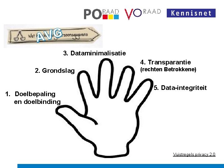 AVG 3. Dataminimalisatie 4. Transparantie 2. Grondslag 1. Doelbepaling en doelbinding (rechten Betrokkene) 5.