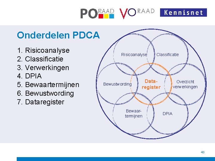 Onderdelen PDCA 1. Risicoanalyse 2. Classificatie 3. Verwerkingen 4. DPIA 5. Bewaartermijnen 6. Bewustwording