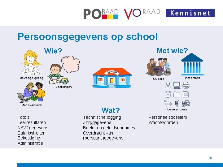 Persoonsgegevens op school Met wie? Wie? Bevoegd gezag Ouders Instanties Leerlingen Medewerkers Foto’s Leerresultaten