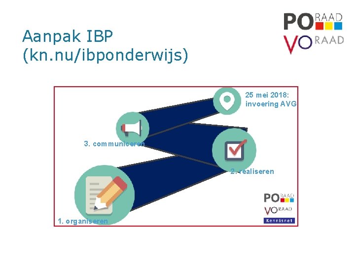 Aanpak IBP (kn. nu/ibponderwijs) 25 mei 2018: invoering AVG 3. communiceren 2. realiseren 1.