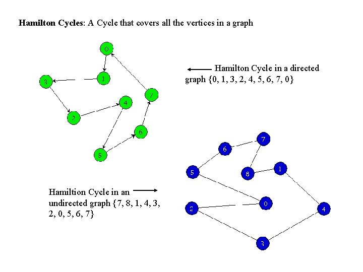 Hamilton Cycles: A Cycle that covers all the vertices in a graph Hamilton Cycle Hamilton Cycles: A Cycle that covers all the vertices in a graph Hamilton Cycle