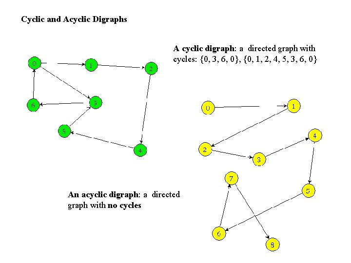 Cyclic and Acyclic Digraphs A cyclic digraph: a directed graph with cycles: {0, 3, Cyclic and Acyclic Digraphs A cyclic digraph: a directed graph with cycles: {0, 3,