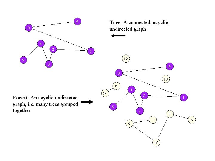 Tree: A connected, acyclic undirected graph Forest: An acyclic undirected graph, i. e. many Tree: A connected, acyclic undirected graph Forest: An acyclic undirected graph, i. e. many