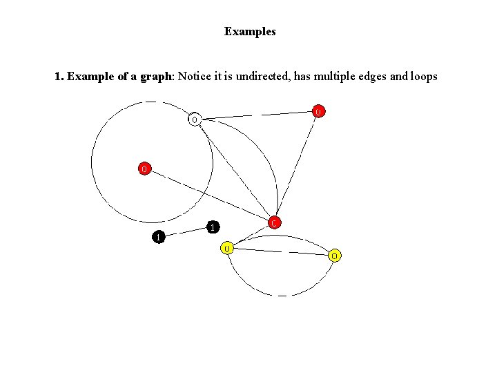 Examples 1. Example of a graph: Notice it is undirected, has multiple edges and Examples 1. Example of a graph: Notice it is undirected, has multiple edges and