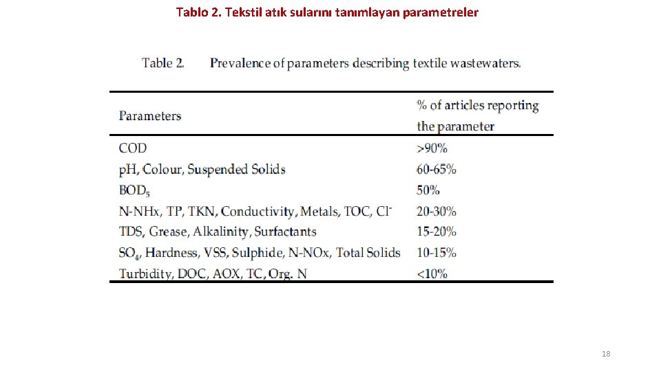 Tablo 2. Tekstil atık sularını tanımlayan parametreler 18 