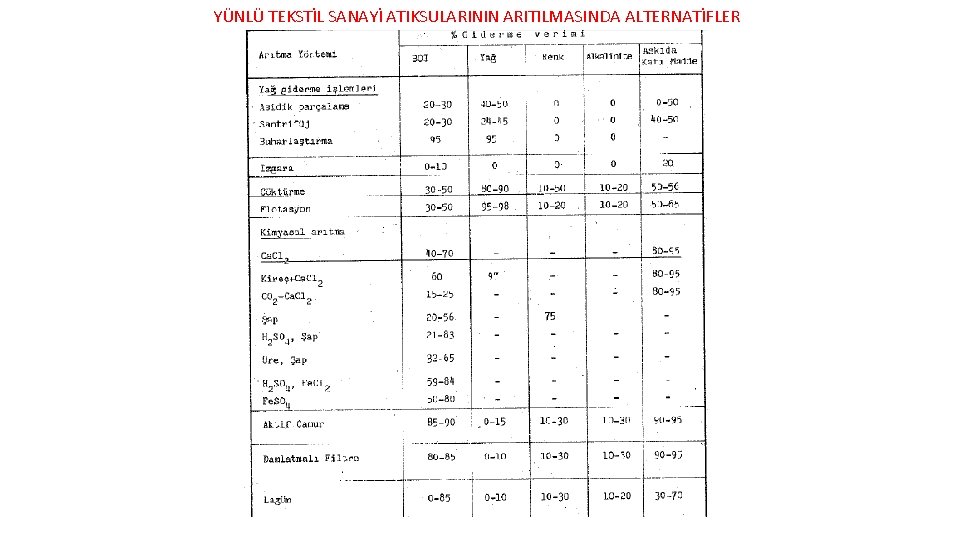 YÜNLÜ TEKSTİL SANAYİ ATIKSULARININ ARITILMASINDA ALTERNATİFLER 