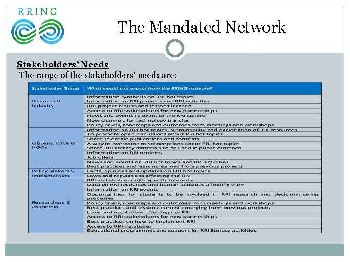 The Mandated Network Stakeholders’ Needs The range of the stakeholders’ needs are: 
