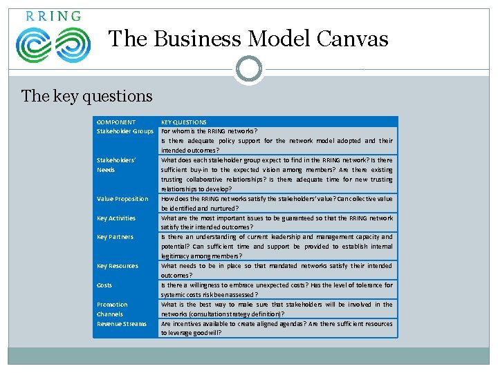 The Business Model Canvas The key questions COMPONENT Stakeholder Groups Stakeholders’ Needs Value Proposition