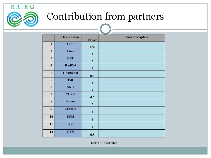 Contribution from partners 