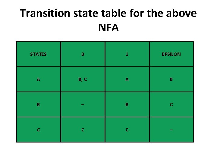 Transition state table for the above NFA STATES 0 1 EPSILON A B, C Transition state table for the above NFA STATES 0 1 EPSILON A B, C