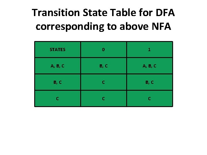 Transition State Table for DFA corresponding to above NFA STATES 0 1 A, B, Transition State Table for DFA corresponding to above NFA STATES 0 1 A, B,