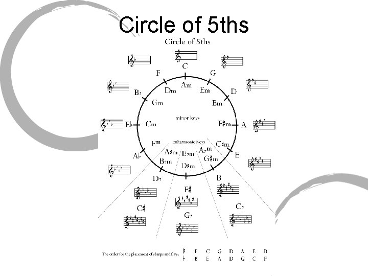 Circle of 5 ths 