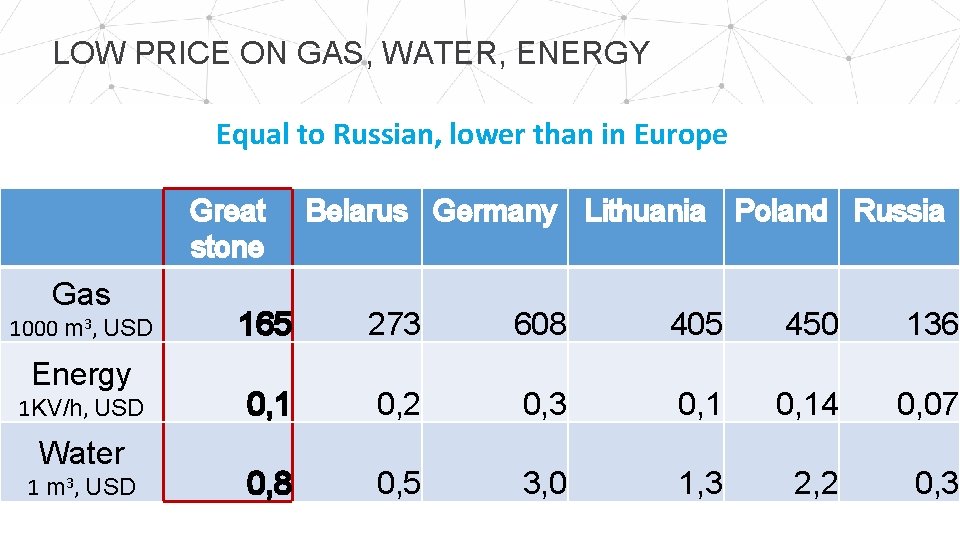 LOW PRICE ON GAS, WATER, ENERGY Equal to Russian, lower than in Europe Great