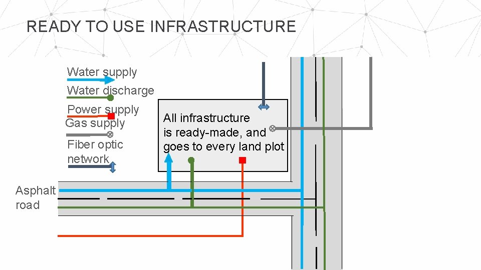 READY TO USE INFRASTRUCTURE Water supply Water discharge Power supply Gas supply Fiber optic