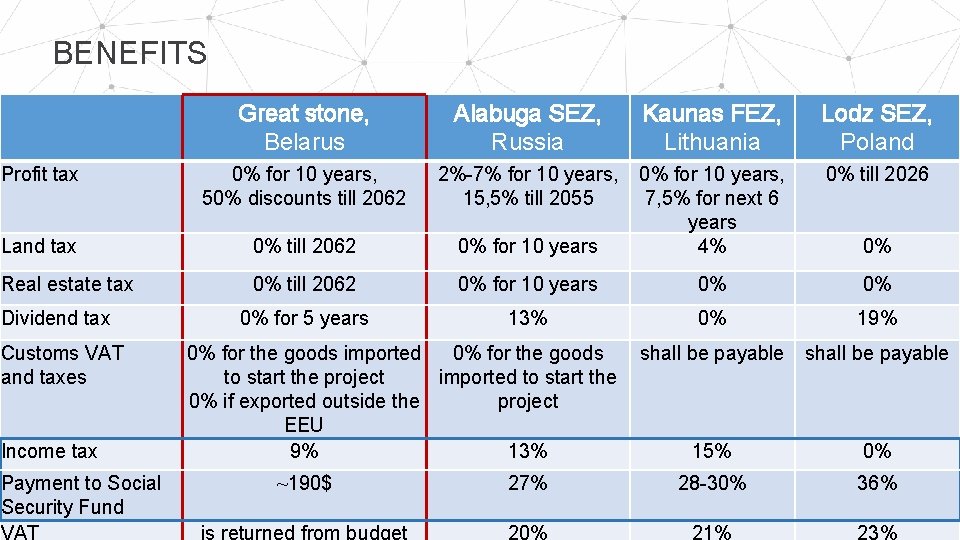 BENEFITS Great stone, Belarus Alabuga SEZ, Russia Kaunas FEZ, Lithuania Lodz SEZ, Poland Profit