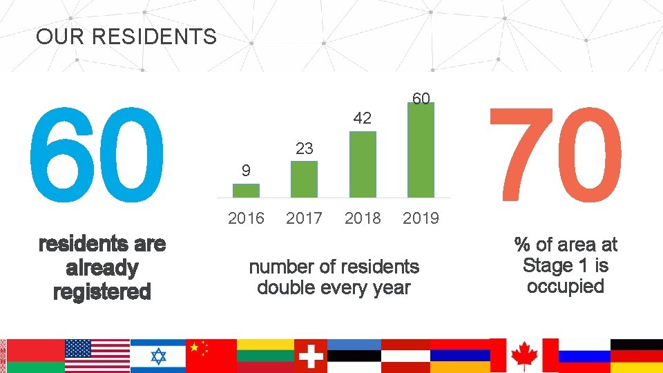 OUR RESIDENTS 60 residents are already registered 60 42 23 9 2016 2017 2018