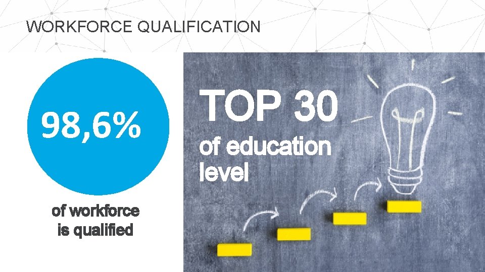 WORKFORCE QUALIFICATION 98, 6% of workforce is qualified TOP 30 of education level 