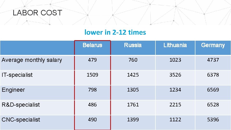 LABOR COST lower in 2 -12 times Belarus Russia Lithuania Germany Average monthly salary