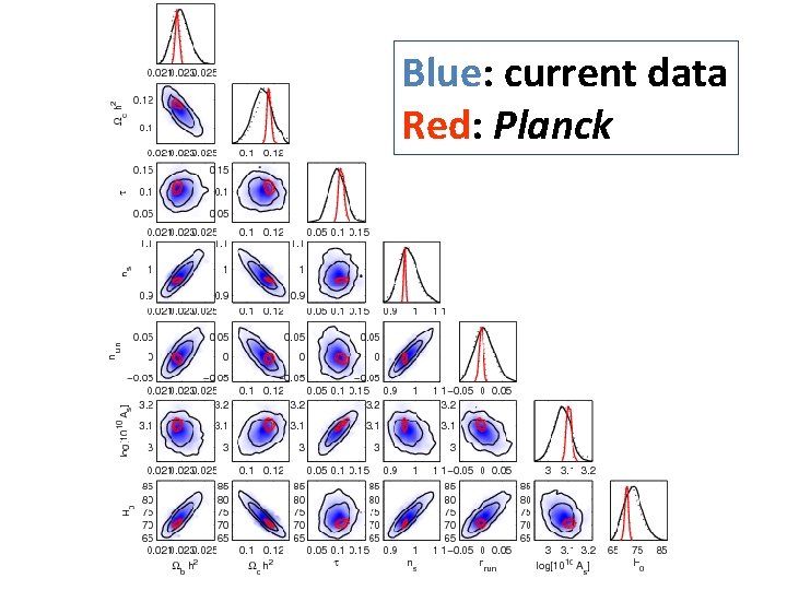 Blue: current data Red: Planck 