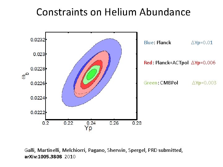 Constraints on Helium Abundance Blue: Planck DYp=0. 01 Red: Planck+ACTpol DYp=0. 006 Green: CMBPol