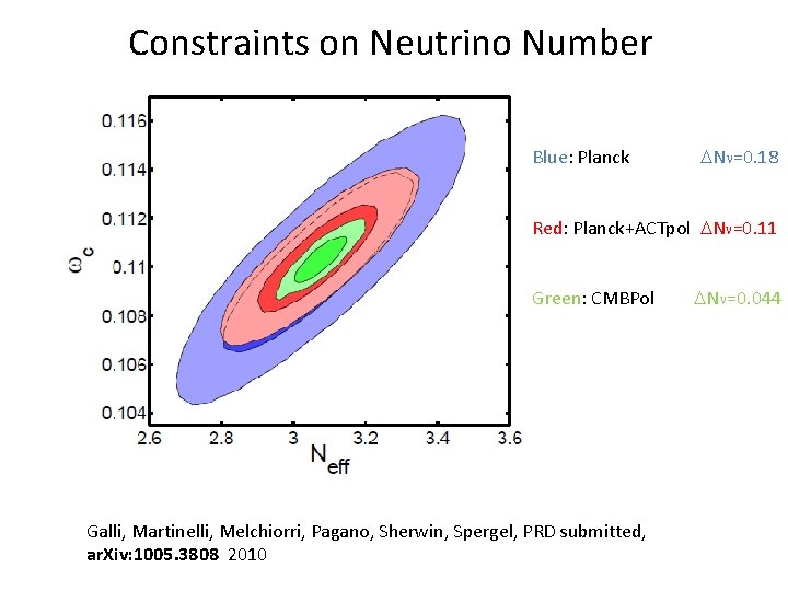 Constraints on Neutrino Number Blue: Planck DNn=0. 18 Red: Planck+ACTpol DNn=0. 11 Green: CMBPol