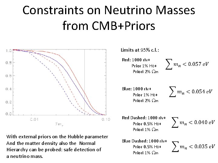 Constraints on Neutrino Masses from CMB+Priors Limits at 95% c. l. : Red: 1000