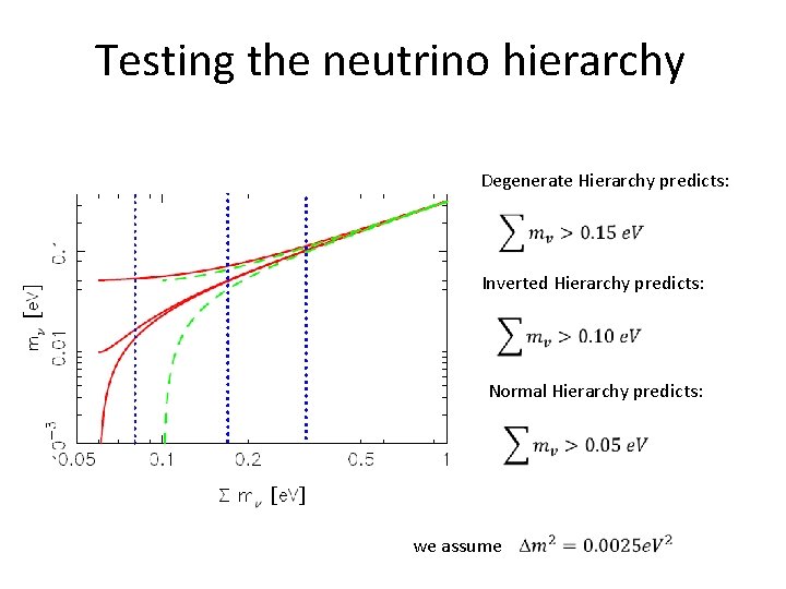 Testing the neutrino hierarchy Degenerate Hierarchy predicts: Inverted Hierarchy predicts: Normal Hierarchy predicts: we