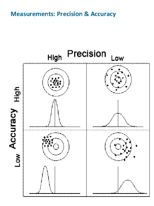 Measurements: Precision & Accuracy  Measurements: Precision & Accuracy