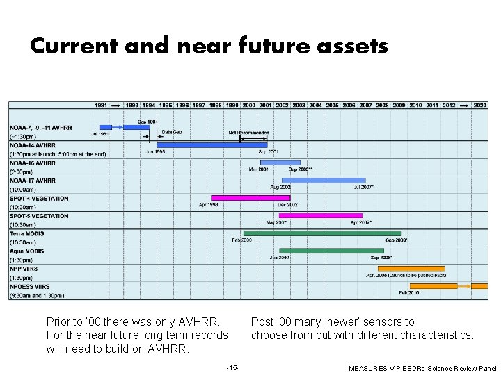 Current and near future assets Prior to ‘ 00 there was only AVHRR. For