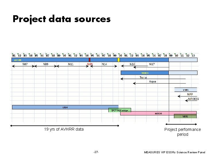 Project data sources 19 yrs of AVHRR data Project performance period -27 - MEASURES