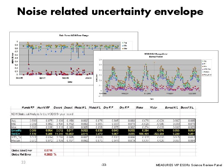 Noise related uncertainty envelope 33 -33 - MEASURES VIP ESDRs Science Review Panel 