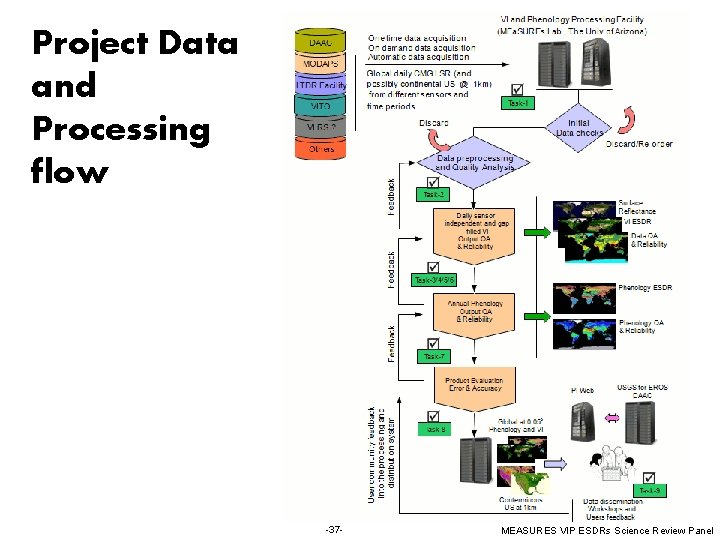 Project Data and Processing flow -37 - MEASURES VIP ESDRs Science Review Panel 