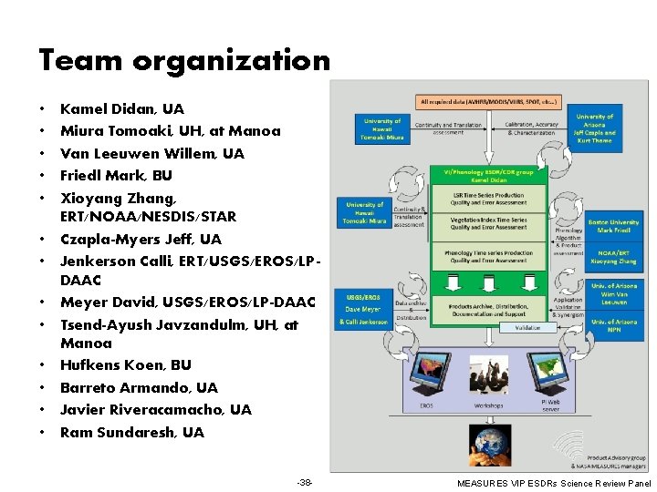 Team organization • • • • Kamel Didan, UA Miura Tomoaki, UH, at Manoa