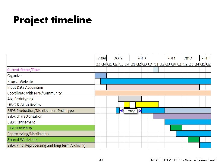 Project timeline -39 - MEASURES VIP ESDRs Science Review Panel 