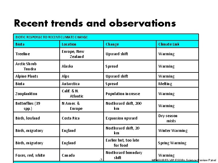Recent trends and observations BIOTIC RESPONSE TO RECENT CLIMATE CHANGE Biota Location Change Climate