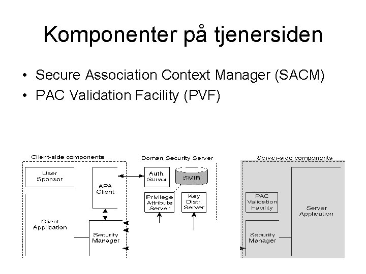 Komponenter på tjenersiden • Secure Association Context Manager (SACM) • PAC Validation Facility (PVF)