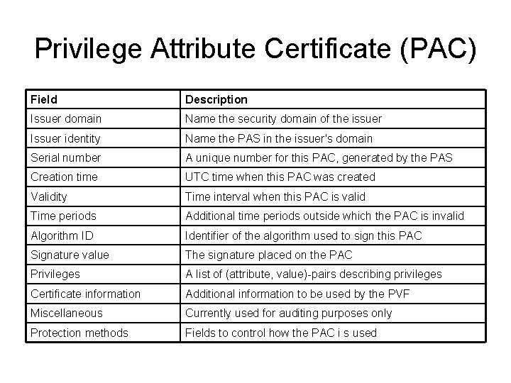 Privilege Attribute Certificate (PAC) Field Description Issuer domain Name the security domain of the