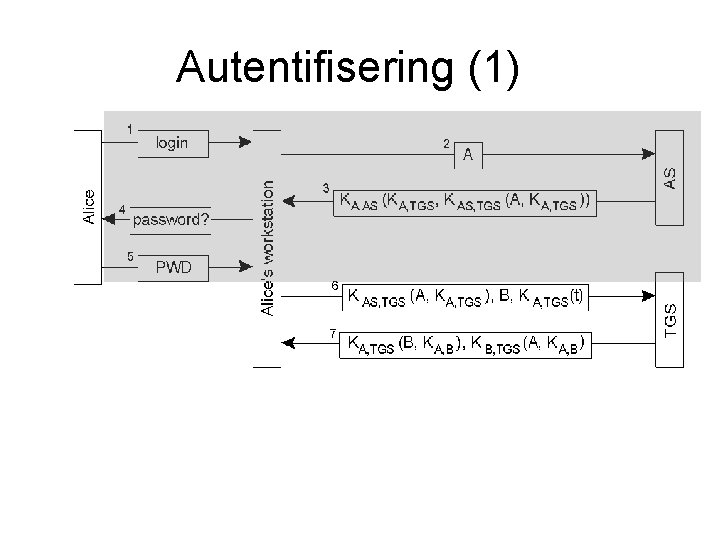 Autentifisering (1) 