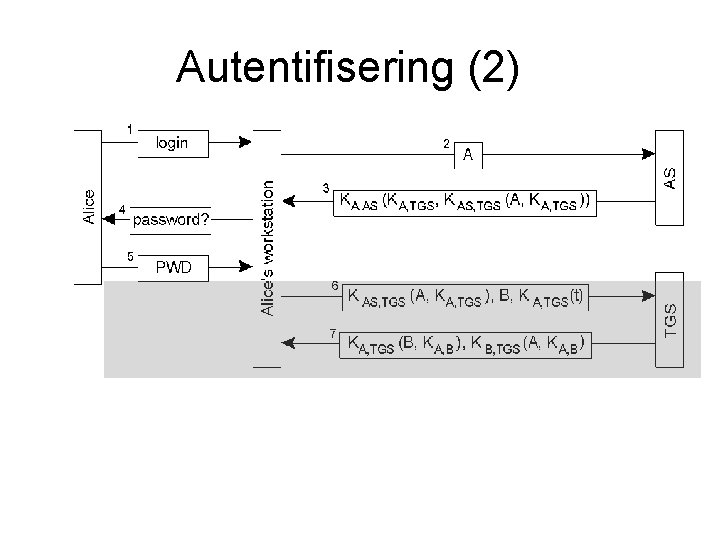 Autentifisering (2) 