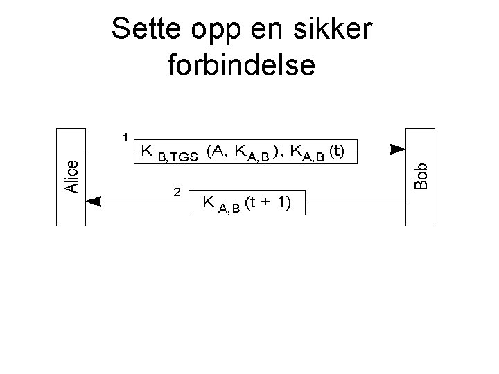 Sette opp en sikker forbindelse 