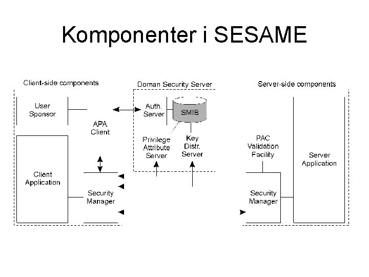 Komponenter i SESAME 