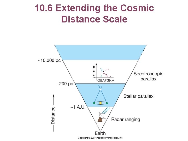 10. 6 Extending the Cosmic Distance Scale 