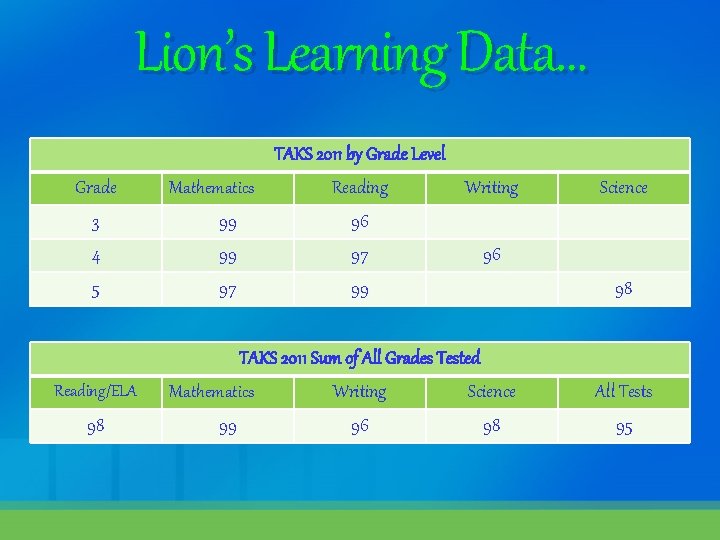 Lion’s Learning Data… TAKS 2011 by Grade Level Grade Mathematics Reading 3 99 96