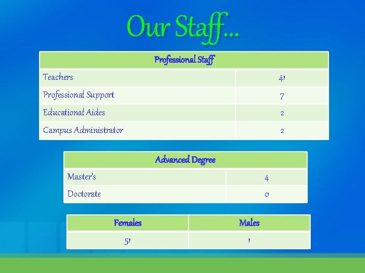 Our Staff… Professional Staff Teachers 41 Professional Support 7 Educational Aides 2 Campus Administrator