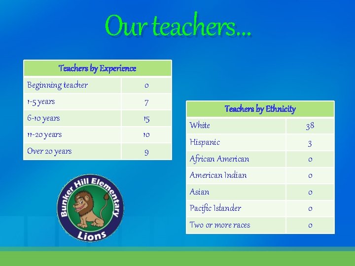 Our teachers… Teachers by Experience Beginning teacher 0 1 -5 years 7 6 -10