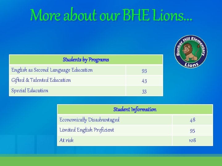 More about our BHE Lions… Students by Programs English as Second Language Education 93