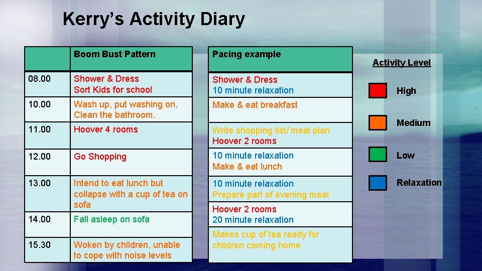 Kerry’s Activity Diary Boom Bust Pattern Pacing example Shower & Dress Sort Kids for