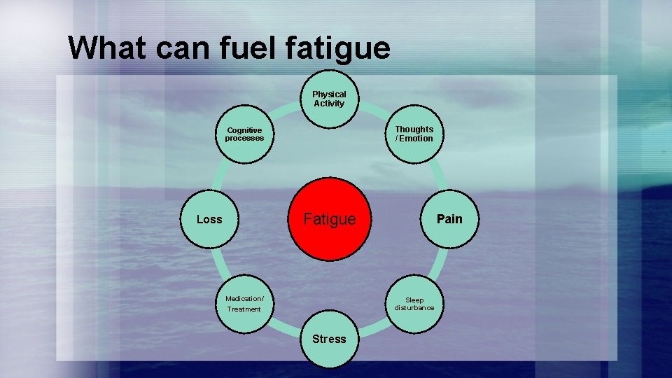 What can fuel fatigue Physical Activity Thoughts / Emotion Cognitive processes Fatigue Loss Medication/