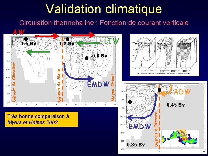 Validation climatique Circulation thermohaline : Fonction de courant verticale AW LIW 1. 5 Sv